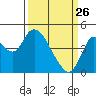 Point Buckler tide chart for Thursday, March 26, 2026