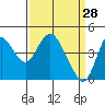 Point Buckler tide chart for Saturday, March 28, 2026