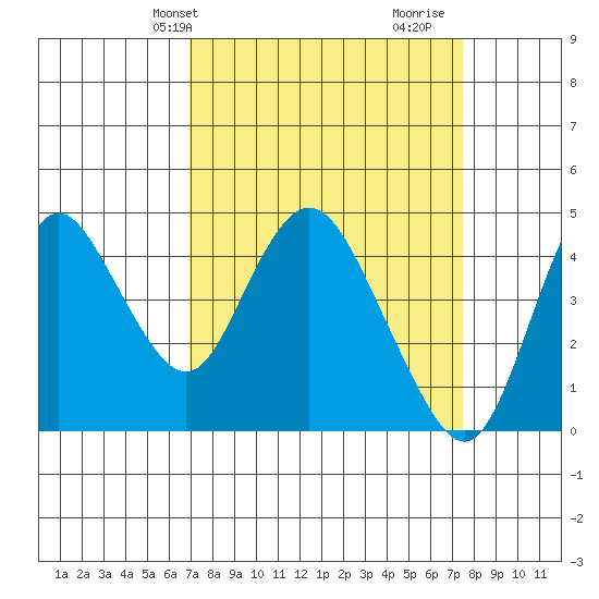 Point Buckler tide chart for Sunday, March 29, 2026