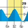 Point Buckler tide chart for Sunday, March 29, 2026