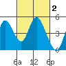 Point Buckler tide chart for Monday, March 2, 2026