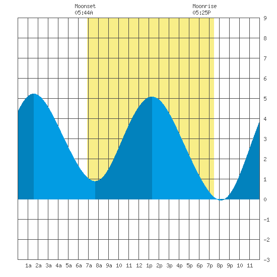Point Buckler tide chart for Monday, March 30, 2026