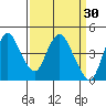 Point Buckler tide chart for Monday, March 30, 2026