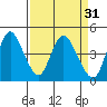 Point Buckler tide chart for Tuesday, March 31, 2026
