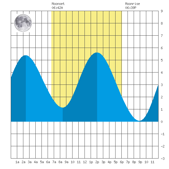 Point Buckler tide chart for Tuesday, March 3, 2026