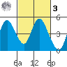 Point Buckler tide chart for Tuesday, March 3, 2026