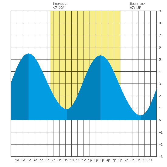 Point Buckler tide chart for Wednesday, March 4, 2026