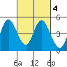 Point Buckler tide chart for Wednesday, March 4, 2026