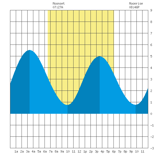Point Buckler tide chart for Thursday, March 5, 2026