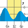 Point Buckler tide chart for Saturday, March 7, 2026