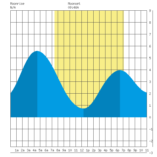 Point Buckler tide chart for Sunday, March 8, 2026