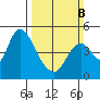 Point Buckler tide chart for Sunday, March 8, 2026
