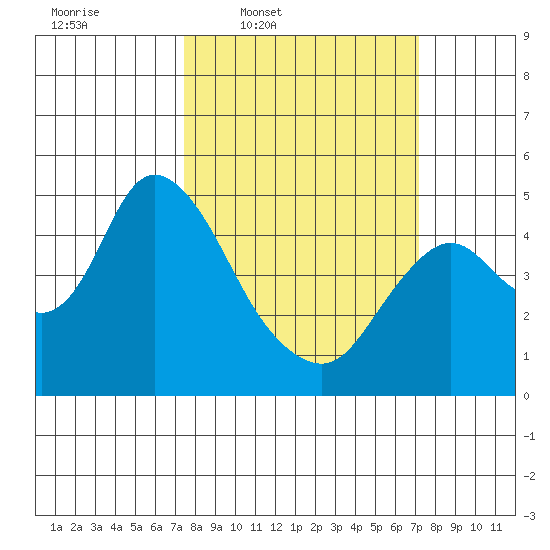 Point Buckler tide chart for Monday, March 9, 2026