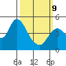 Point Buckler tide chart for Monday, March 9, 2026