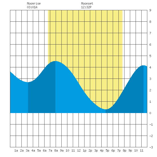 Point Buckler tide chart for Friday, April 10, 2026