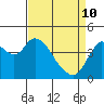 Point Buckler tide chart for Friday, April 10, 2026