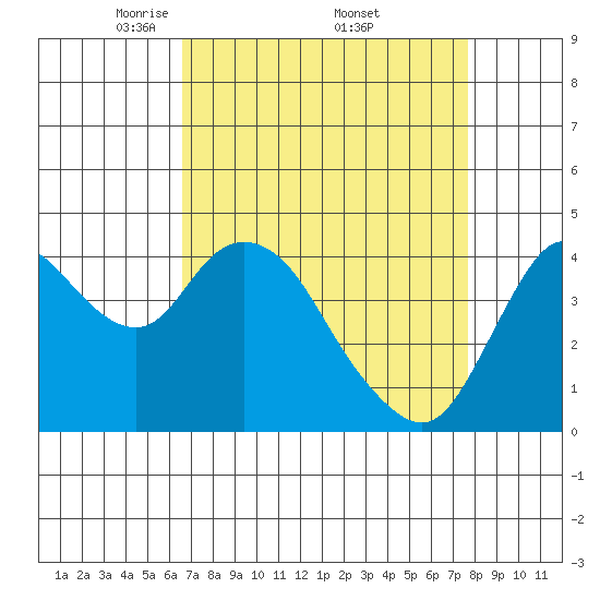 Point Buckler tide chart for Saturday, April 11, 2026