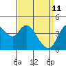 Point Buckler tide chart for Saturday, April 11, 2026