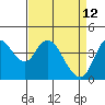 Point Buckler tide chart for Sunday, April 12, 2026