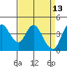 Point Buckler tide chart for Monday, April 13, 2026