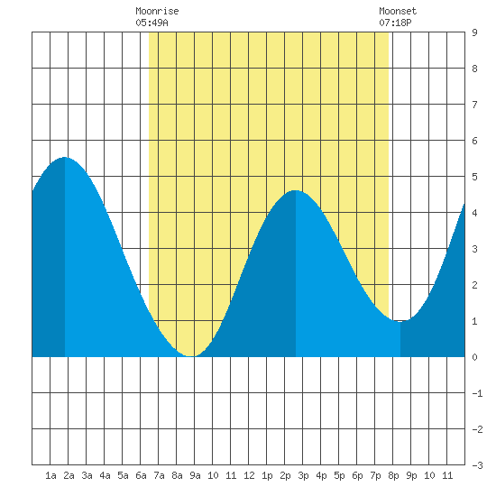 Point Buckler tide chart for Thursday, April 16, 2026
