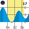 Point Buckler tide chart for Friday, April 17, 2026