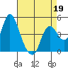 Point Buckler tide chart for Sunday, April 19, 2026