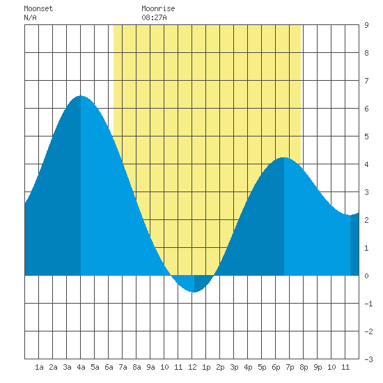 Point Buckler tide chart for Monday, April 20, 2026