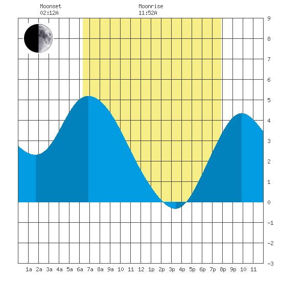 Point Buckler tide chart for Thursday, April 23, 2026