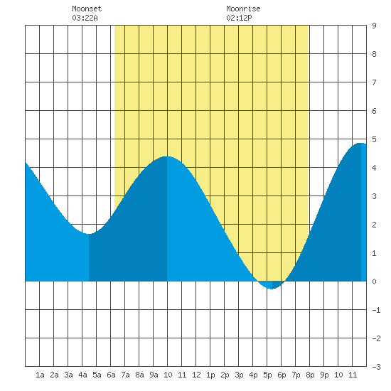 Point Buckler tide chart for Saturday, April 25, 2026
