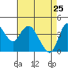 Point Buckler tide chart for Saturday, April 25, 2026