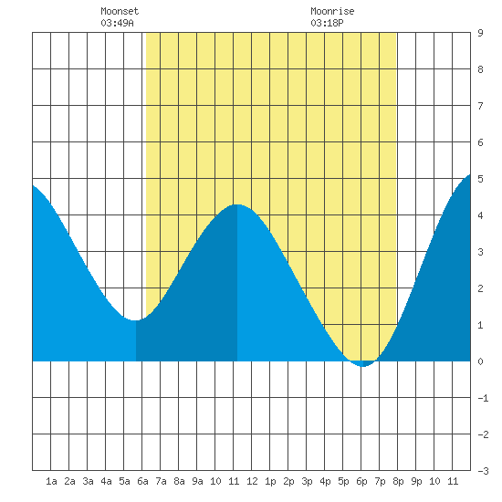 Point Buckler tide chart for Sunday, April 26, 2026