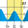 Point Buckler tide chart for Monday, April 27, 2026