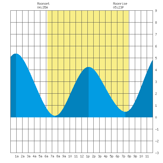 Point Buckler tide chart for Tuesday, April 28, 2026