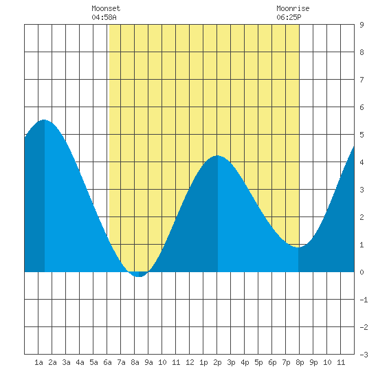 Point Buckler tide chart for Wednesday, April 29, 2026