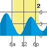Point Buckler tide chart for Thursday, April 2, 2026