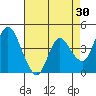 Point Buckler tide chart for Thursday, April 30, 2026