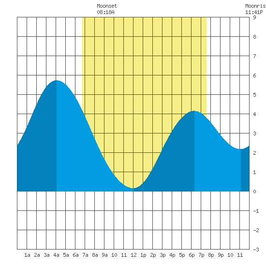 Point Buckler tide chart for Sunday, April 5, 2026