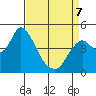 Point Buckler tide chart for Tuesday, April 7, 2026