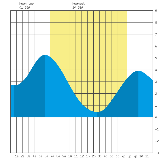 Point Buckler tide chart for Wednesday, April 8, 2026