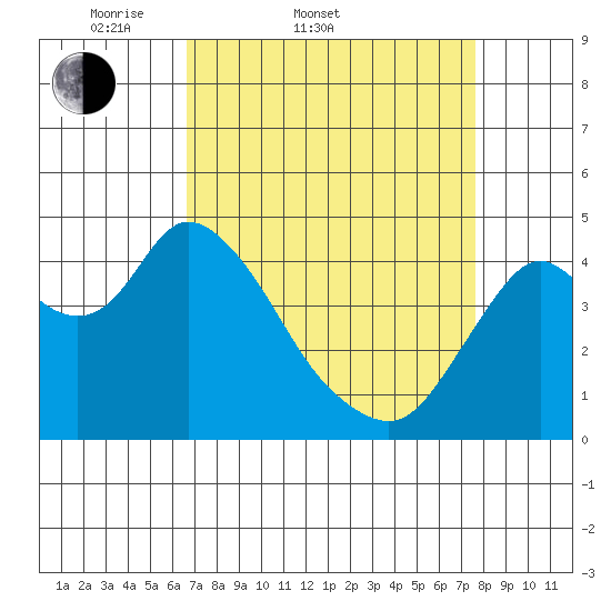 Point Buckler tide chart for Thursday, April 9, 2026
