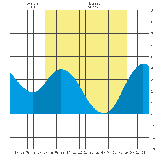 Point Buckler tide chart for Sunday, May 10, 2026