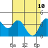 Point Buckler tide chart for Sunday, May 10, 2026