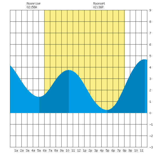 Point Buckler tide chart for Monday, May 11, 2026