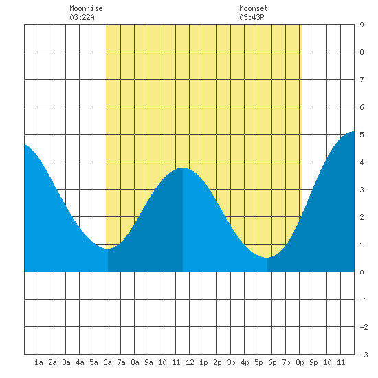 Point Buckler tide chart for Tuesday, May 12, 2026