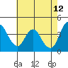 Point Buckler tide chart for Tuesday, May 12, 2026