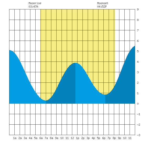 Point Buckler tide chart for Wednesday, May 13, 2026