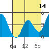 Point Buckler tide chart for Thursday, May 14, 2026