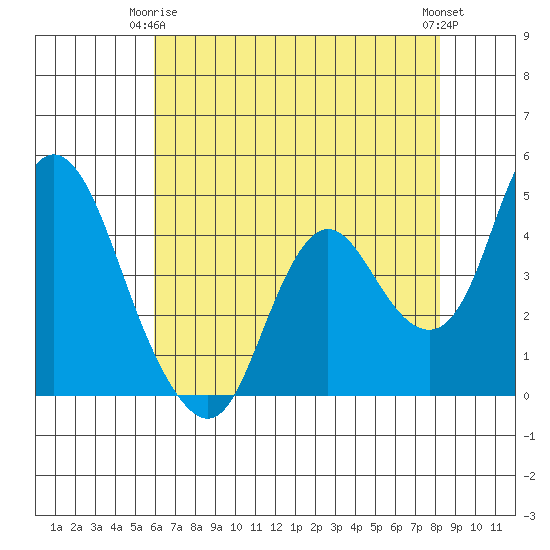 Point Buckler tide chart for Friday, May 15, 2026