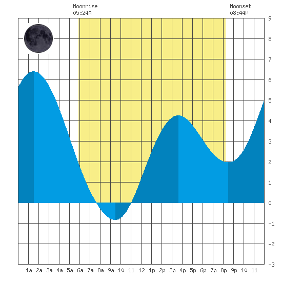 Point Buckler tide chart for Saturday, May 16, 2026